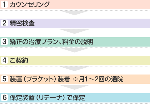 矯正治療のチャート図